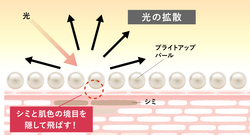 光で隠して、飛ばすの図