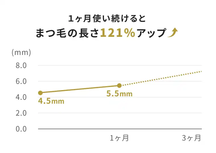 1ヶ月使い続けると、まつ毛の長さ121%アップ