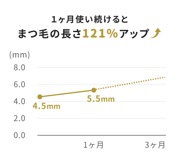 1ヶ月使い続けると、まつ毛の長さ121%アップ