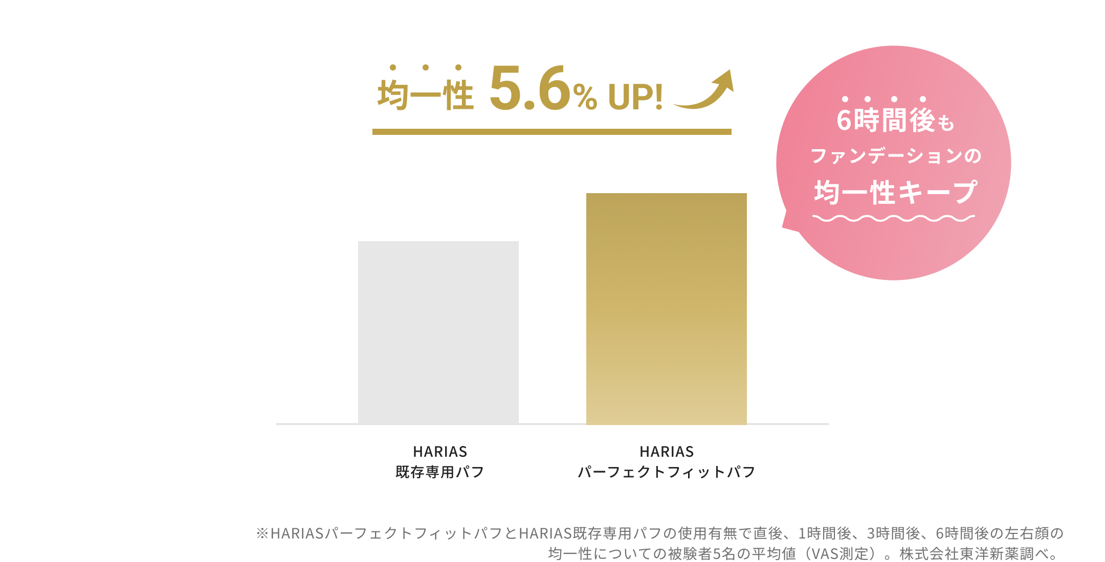 均一性 5.6% UP！