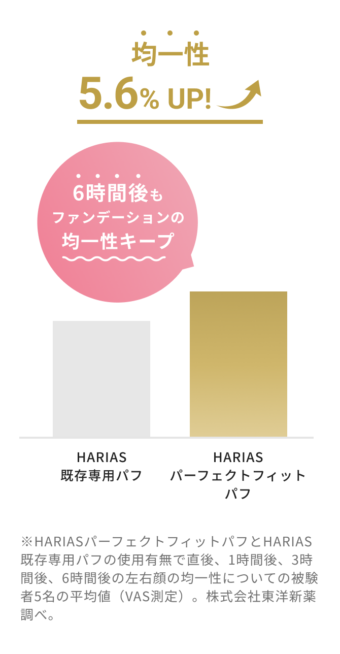 均一性 5.6% UP！