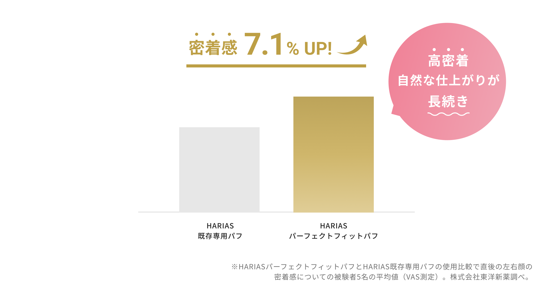 密着感 7.1％ UP！