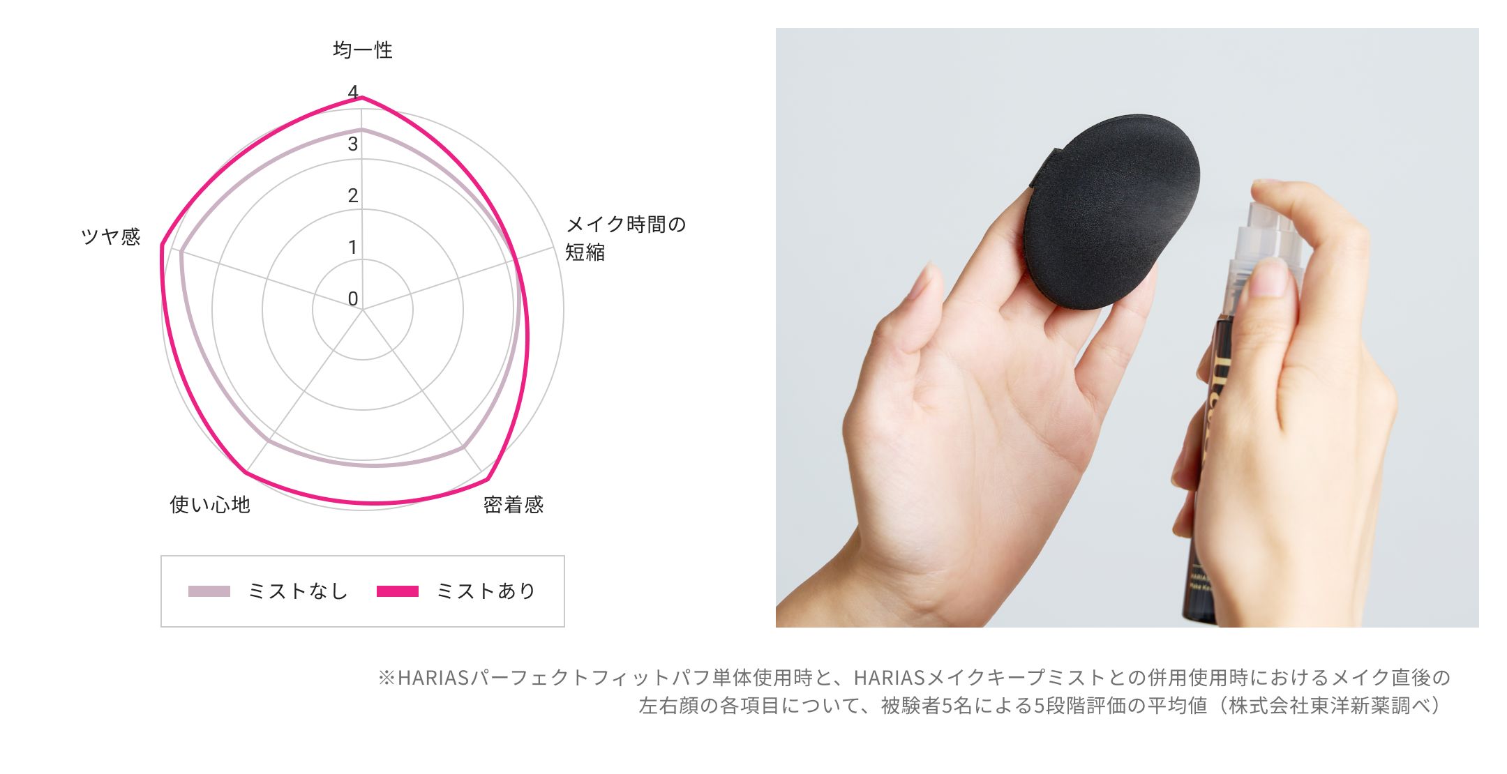 ミスト＋仕上げ用パフとの使用感比較