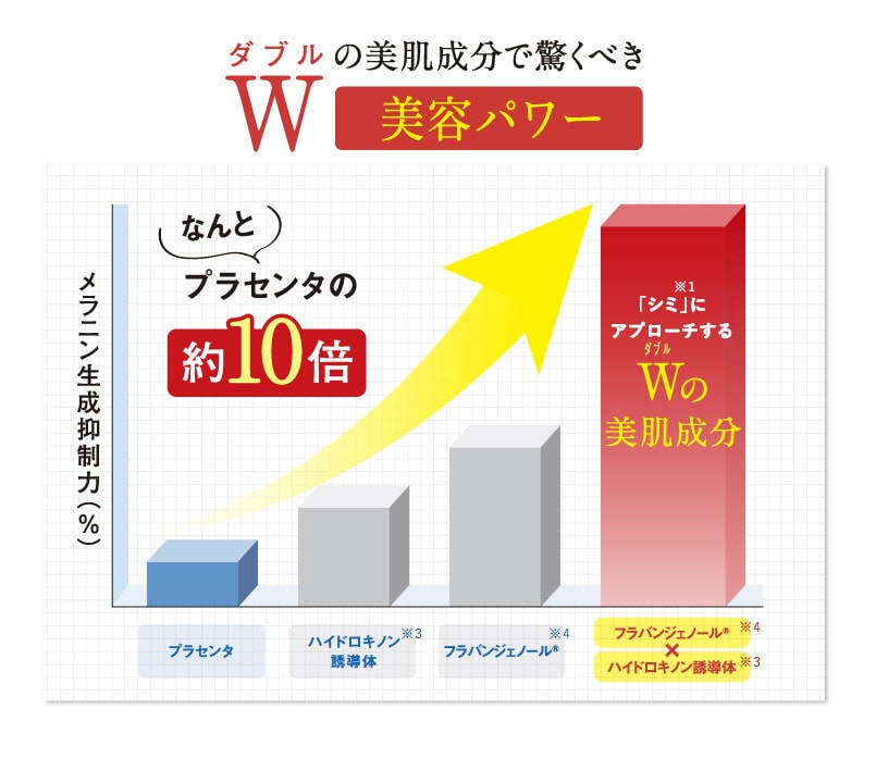 メラニンの生成抑制力のグラフ。Wの美肌成分（フラバンジェノールとハイドロキノン誘導）驚くべき美容パワー。なんと、プラセンタの約10倍。