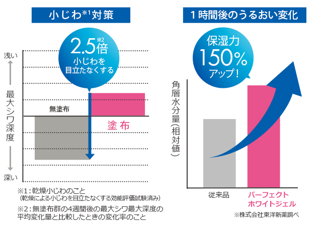 小じわ対策：最大シワ深度のグラフ（無塗布と塗布の比較）。2.5倍小じわを目立たなくする。1時間後のうるおい変化：角層水分量のグラフ（従来品とパーフェクトホワイトジェルの比較）。保水力150％アップ！