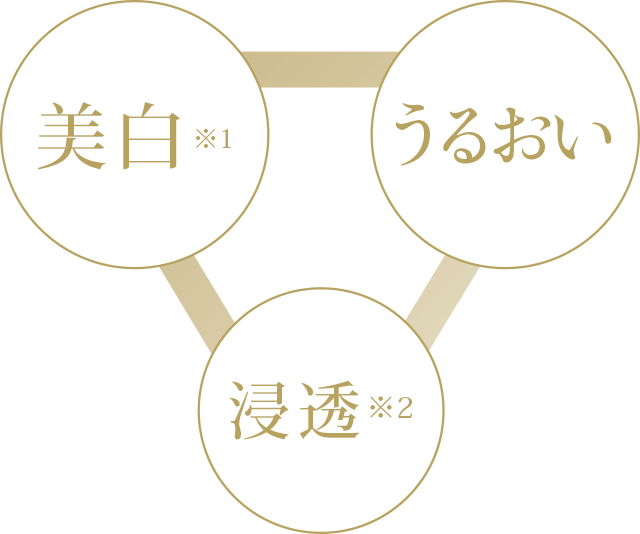 「美白※1」「うるおい」「浸透※2」