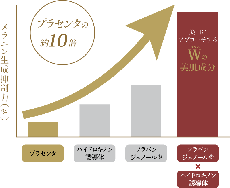 高濃度フラバンジェノール®とハイドロキノン誘導体のW配合によるメラニン生成抑制力のグラフ プラセンタの約10倍