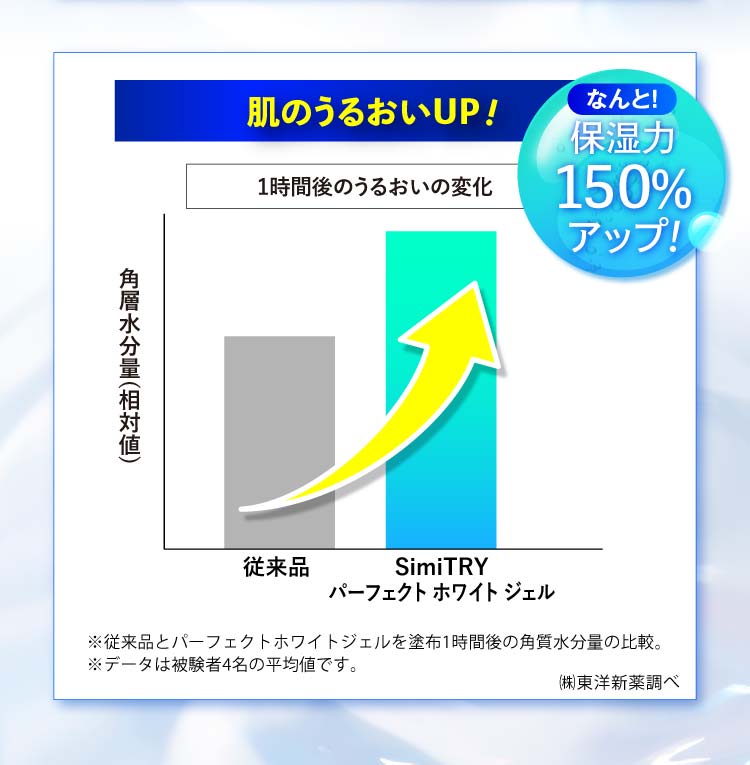 肌のうるおいUP